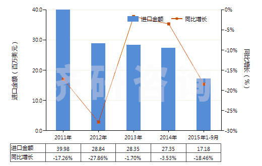 2011-2015年9月中國氧化鋅(HS28170010)進(jìn)口總額及增速統(tǒng)計